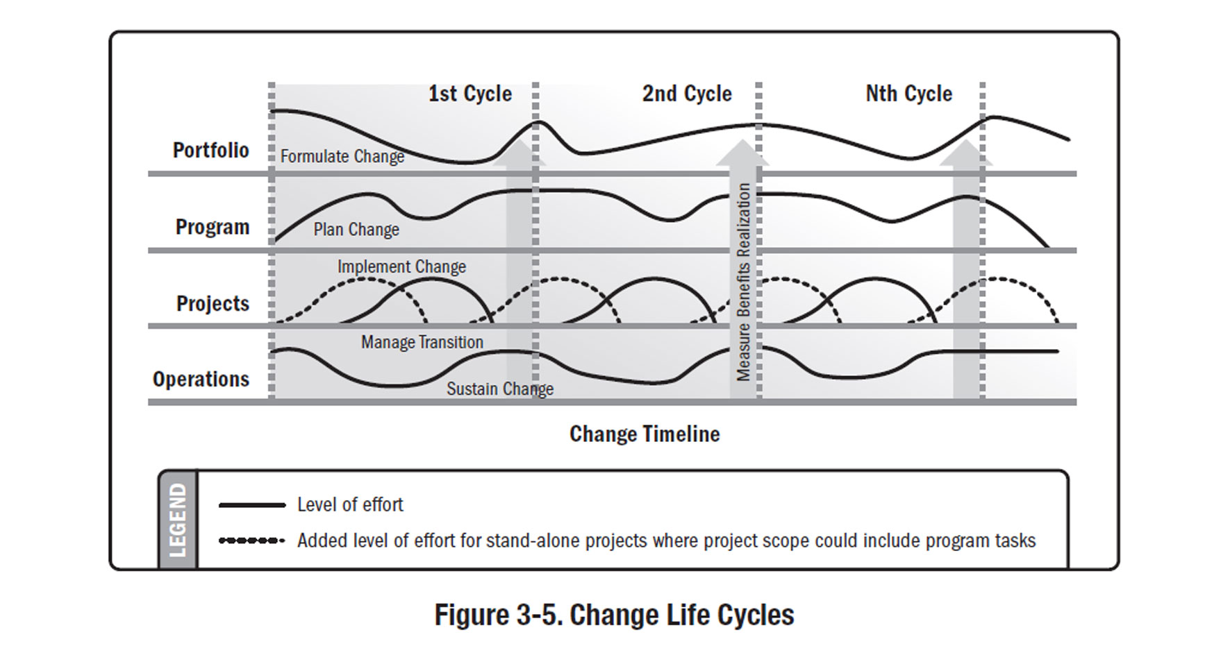 Change life cycles