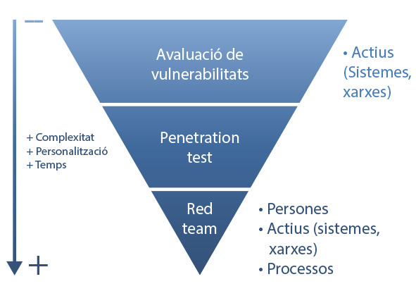 Ethical Hacking i la gestió integral de les vulnerabilitats