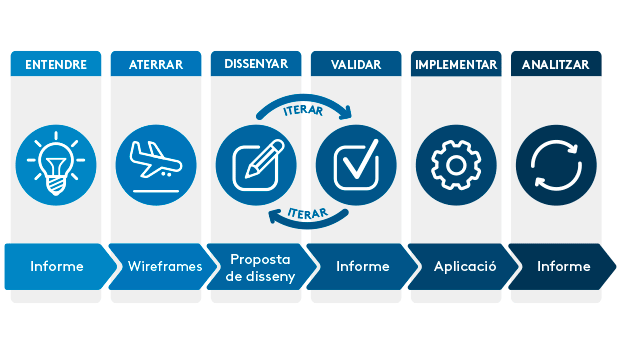 Experiència d'usuari: Les 6 fases dels projectes LSPA