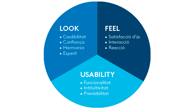 Factors que intervenen en l'experiència d'usuari