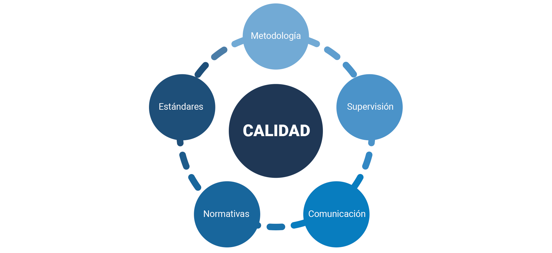 Aspectos clave de nuestra política de calidad