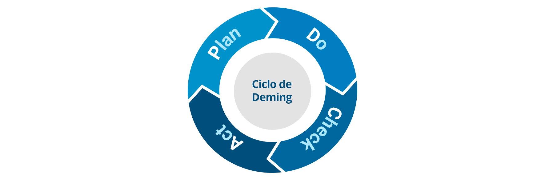 Ciclo de Deming